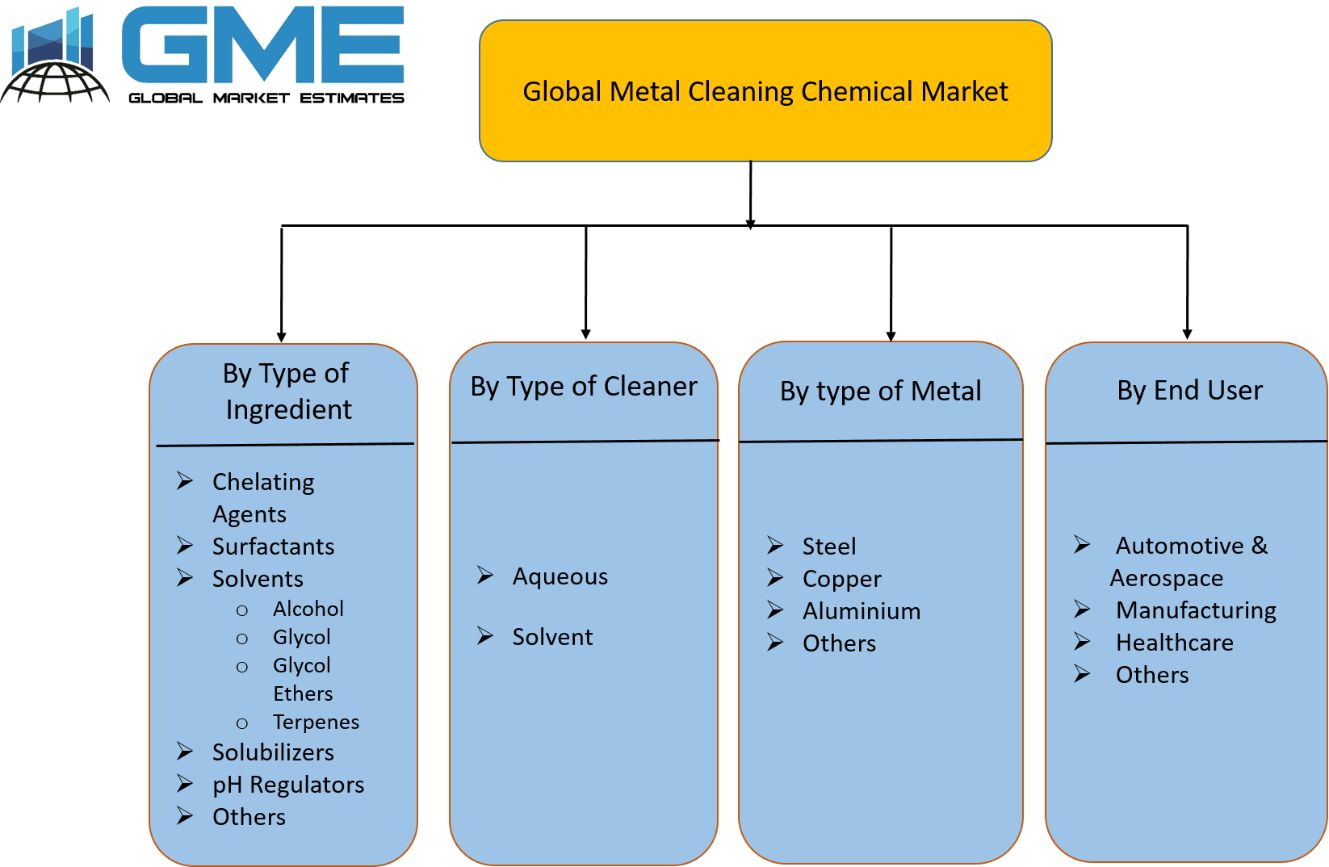 Global Metal Cleaning Chemical Market Segmentation